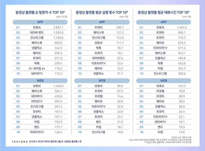 디지털 광고 전문기업 인크로스가 29일 발표한 ‘3월 미디어 데이터 클리핑’ 리포트/사진=인크로스