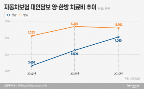 ‘보험업계 vs 한의계’ 車보험 과잉 한방진료 놓고 충돌