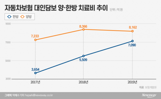 자동차보험 대인담보 양·한방 치료비 추이. 그래픽=박혜수 기자