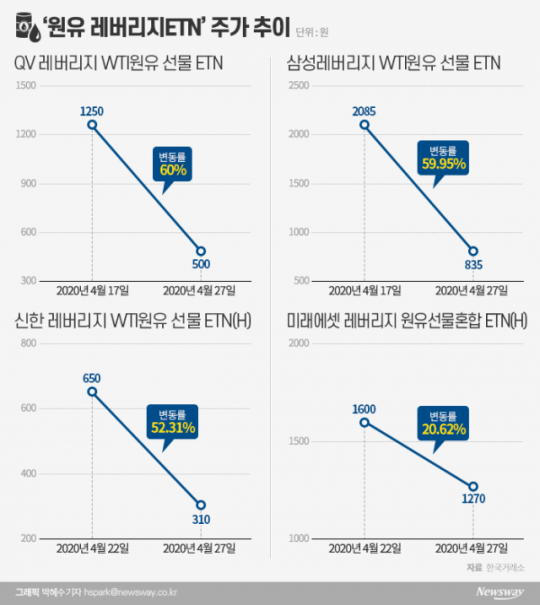 “수천억 허공으로” 원유ETN 대란 ···‘욕망·무지·부실’ 종합판 기사의 사진