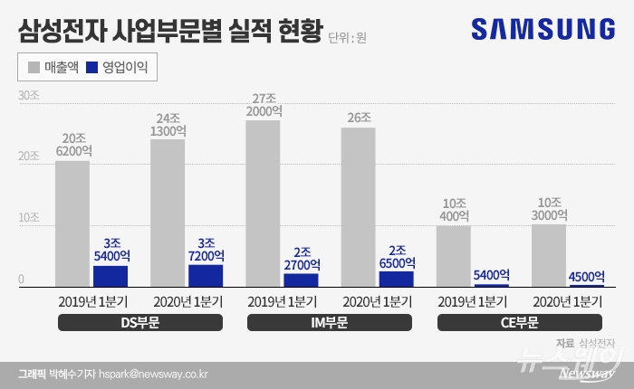 삼성전자의 1분기 사업부문별 실적을 보면 반도체와 무선부문은 이익이 개선된 반면, 가전은 수익성이 줄었다.