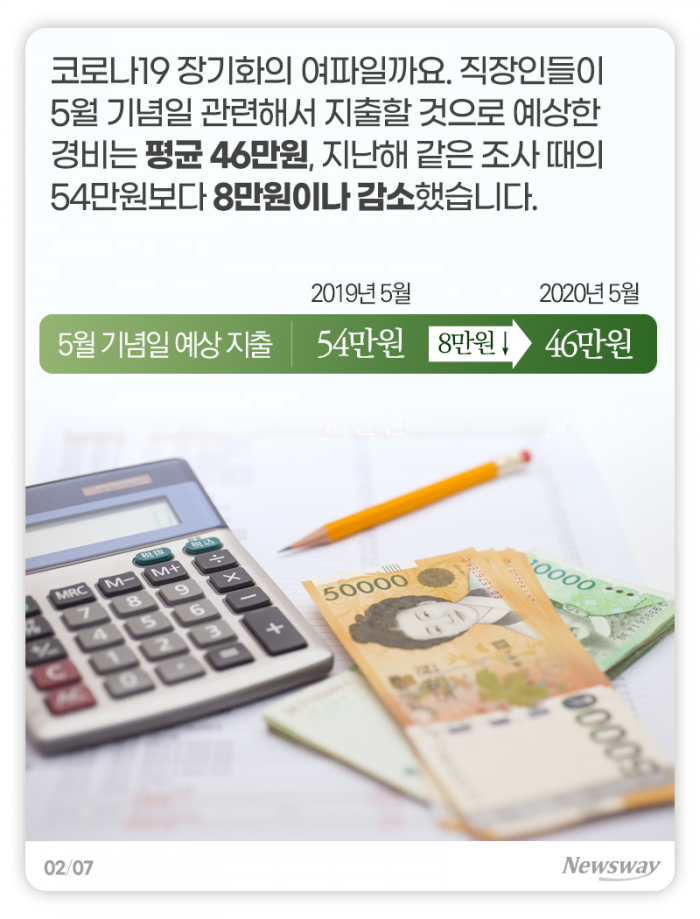 코로나 여파···‘가정의 달’에도 지갑 못 연다 기사의 사진