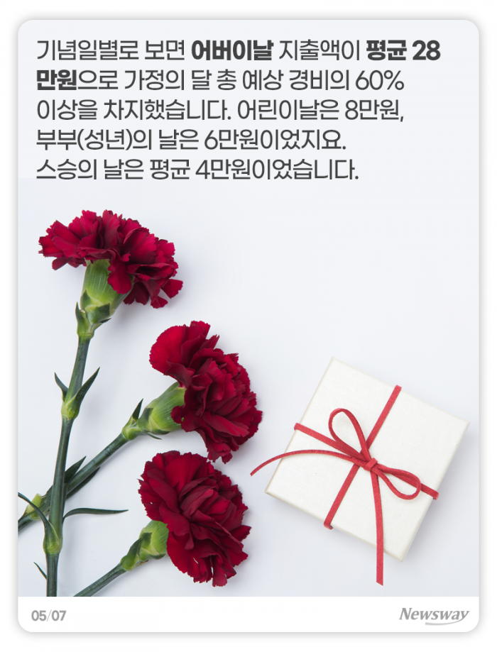 코로나 여파···‘가정의 달’에도 지갑 못 연다 기사의 사진