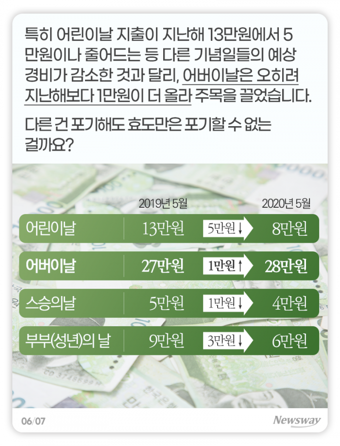 코로나 여파···‘가정의 달’에도 지갑 못 연다 기사의 사진