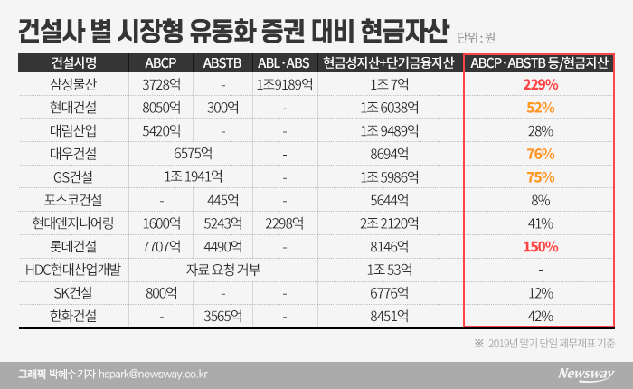 삼성물산·롯데건설, 증권 유동화 비율 높아 기사의 사진
