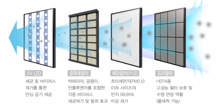 대우건설, ‘유해 바이러스 차단’ 공기청정시스템 적용 기사의 사진