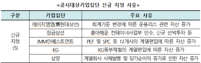 KG·삼양 등 5곳 대기업집단 지정···공정위, 64곳 지정 기사의 사진