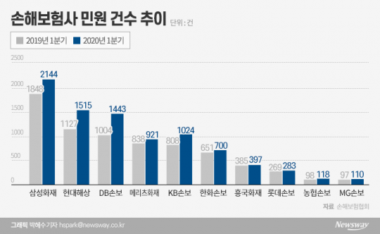 손해보험사 민원 건수 추이. 그래픽=박혜수 기자