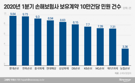 2020년 1분기 손해보험사 보유계약 10만건당 민원 건수. 그래픽=박혜수 기자