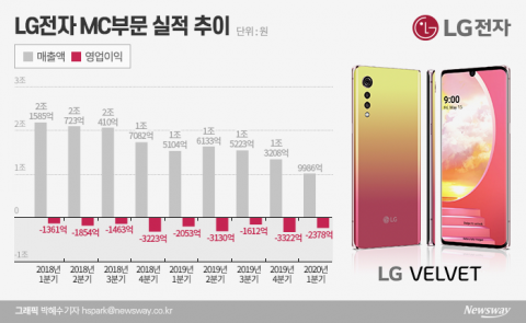 매출 1조원 무너진 LG전자 스마트폰···‘벨벳’ 변곡점 될까