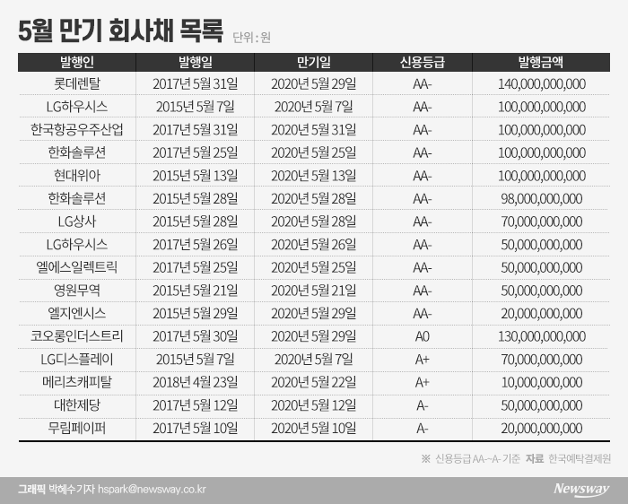 채안펀드 사각지대 ‘AA- 미만’ 기업, 자금 조달 어쩌나 기사의 사진