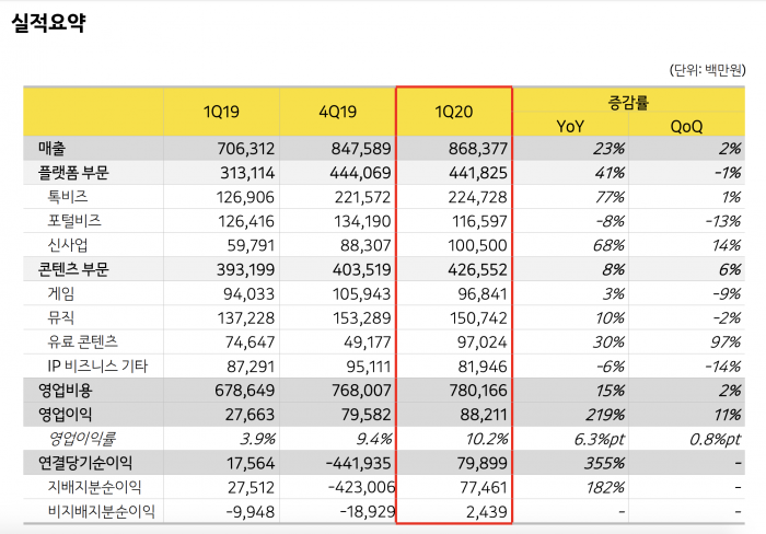 카카오, 카톡 광고 ‘톡보드’ 효과에 분기 최대 실적 기사의 사진