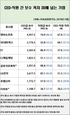엔씨소프트는 CEO와 직원 간 평균 보수가 30배 넘게 차이 나 가장 높은 격차를 보였다.