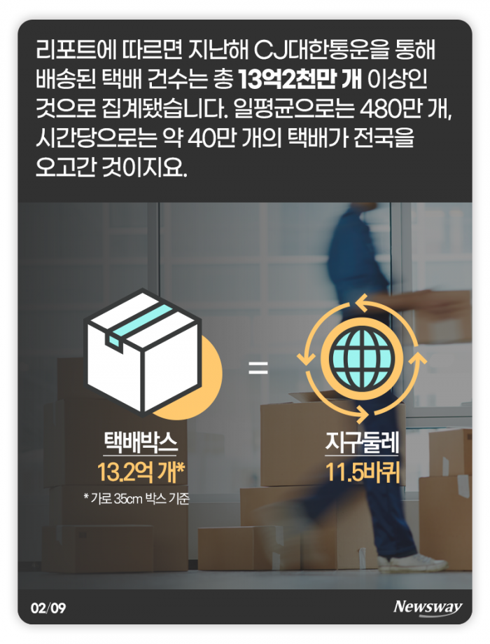 한국인이 가장 많이 기다리는 택배는··· 기사의 사진