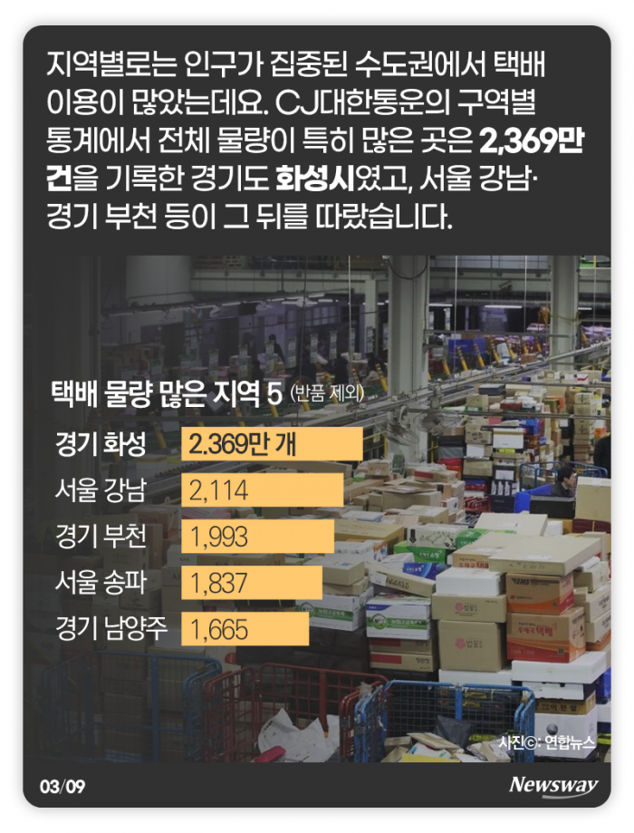 한국인이 가장 많이 기다리는 택배는··· 기사의 사진