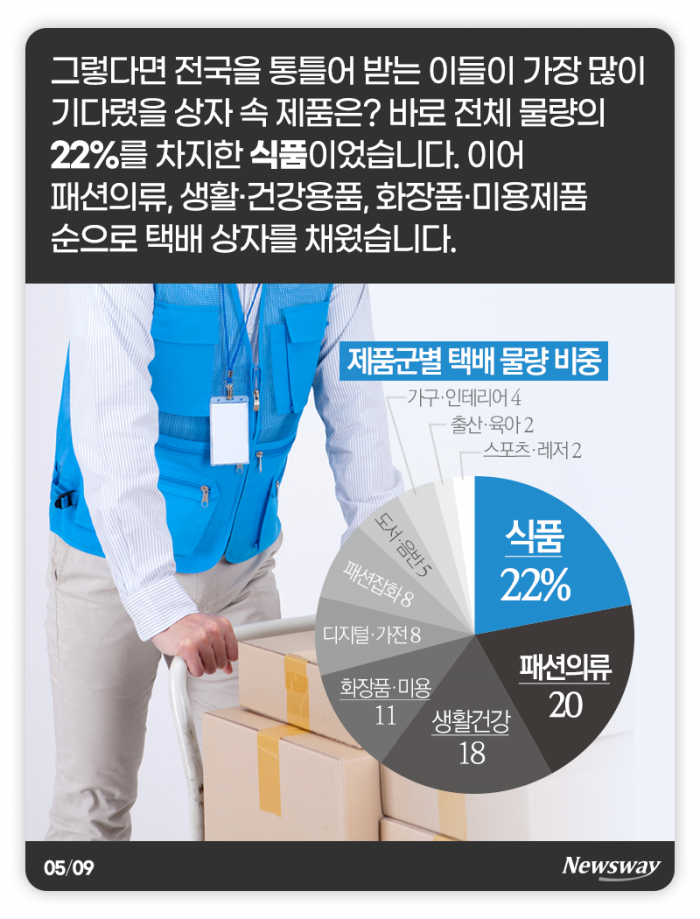 한국인이 가장 많이 기다리는 택배는··· 기사의 사진