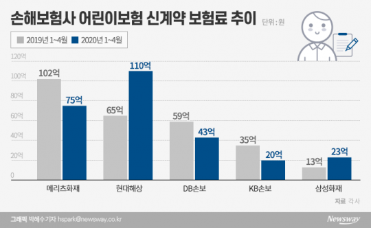 손해보험사 어린이보험 신계약 보험료 추이. 그래픽=박혜수 기자