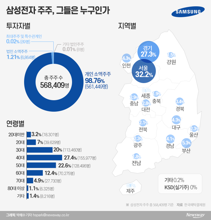 그들은 누구?···삼성전자 주주 절반은 40·50대 기사의 사진
