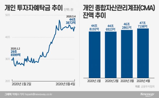 대기자금만 100조···마르지 않는 실탄, 어디서 오나 기사의 사진