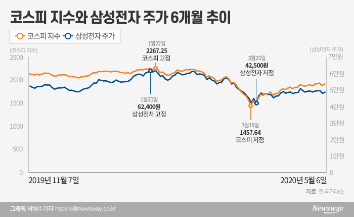  응답하라 삼성전자... “왜 안오르니” 기사의 사진