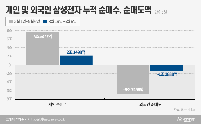  응답하라 삼성전자... “왜 안오르니” 기사의 사진