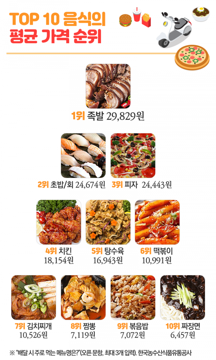 한국인이 사랑한 배달 음식들···선호도 1위 메뉴는? 기사의 사진