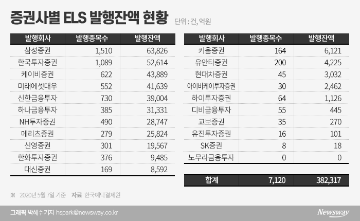 ELS 총량규제···“리스크 방지”vs“부실 아냐” 팽팽 기사의 사진