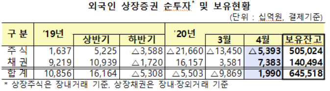 외국인, 4월 주식 석달째 ‘팔자’···채권보유는 역대 최대 기사의 사진