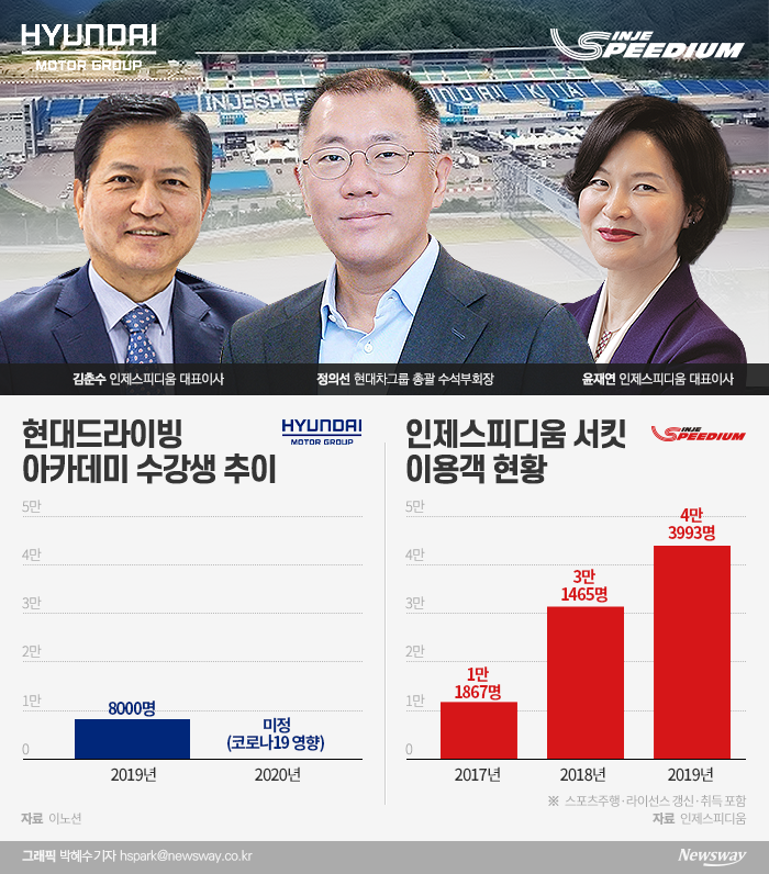 현대차·기아차·제네시스 브랜드의 입장에서는 업계 최초 전용 서킷이라는 이미지 제고와 함께 안정적인 서킷 사용과 부대시설을 합리적인 가격으로 이용할 수 있게 됐다. 인제스피디움은 장기적인 계약으로 인해 수익적인 측면에서 안정적인 수익을 창출할 수 있다.