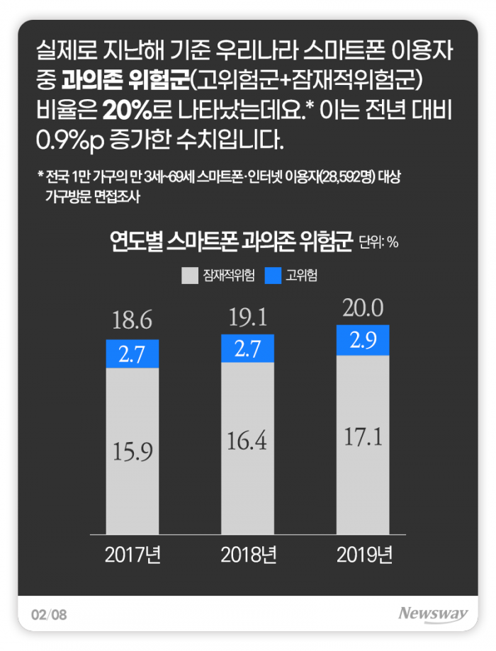 나의 스마트폰 의존도를 점수로 매긴다면 기사의 사진