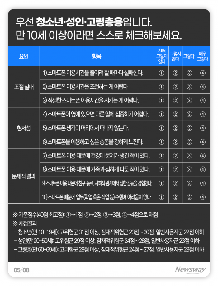 나의 스마트폰 의존도를 점수로 매긴다면 기사의 사진