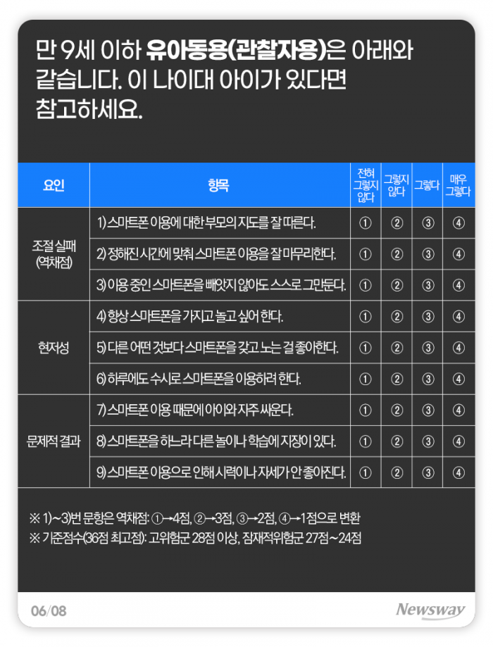 나의 스마트폰 의존도를 점수로 매긴다면 기사의 사진
