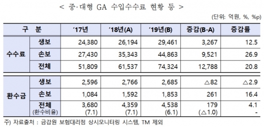 중대형 법인보험대리점(GA) 수수료 수입 현황. 자료=금융감독원