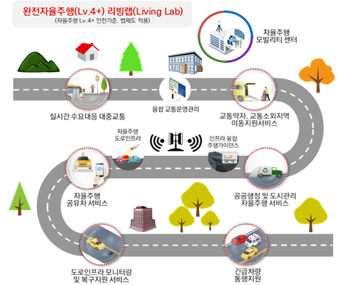 자율주행 리빙랩을 통한 서비스 실증 개념도