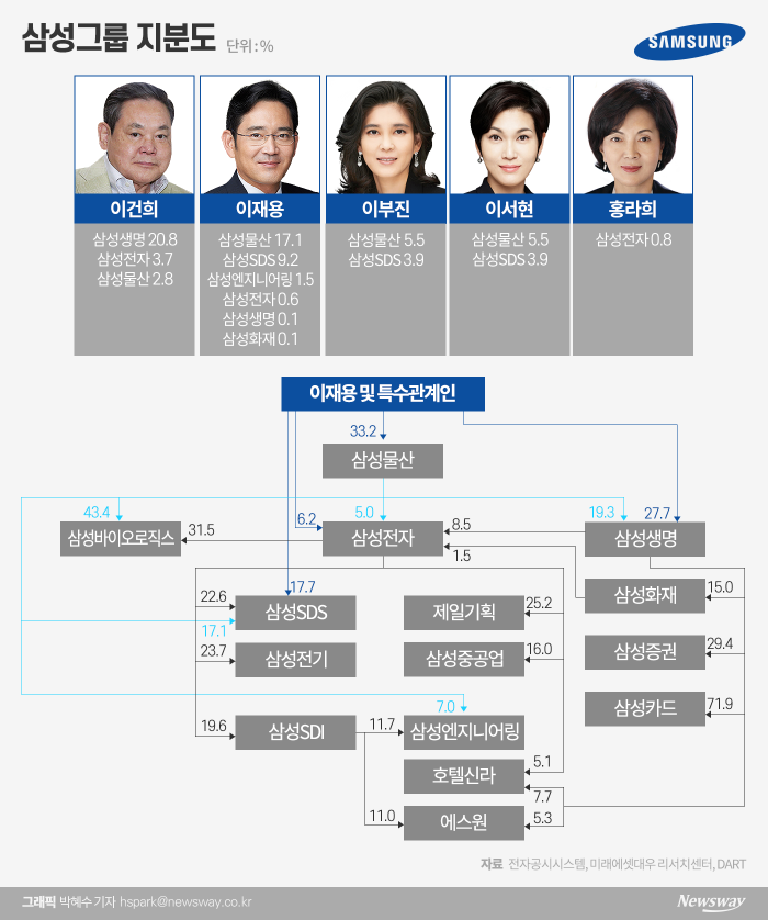 사진은 삼성의 지배구조. 삼성은 이재용 총수 일가가 최대주주인 삼성물산이 삼성생명을 지배하면서 지분이 적은 삼성전자 지배력마저 확보한 지배구조 틀을 마련했다.