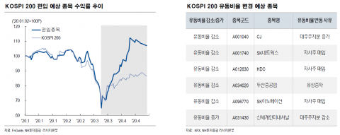  5월 1900선 박스피 전망多, 패시브 투자  ‘주목’