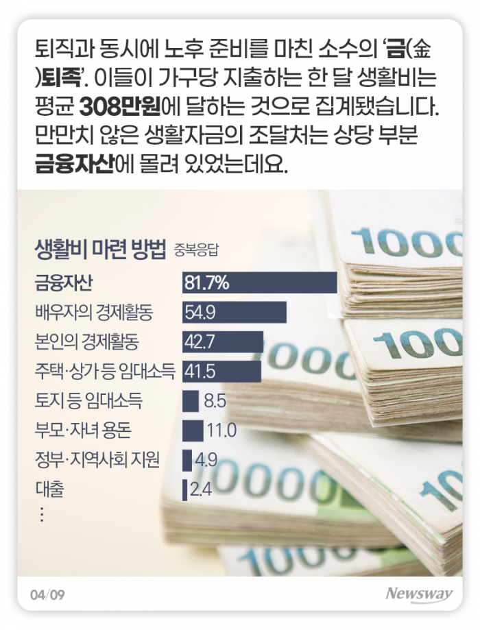 노후 걱정 없는 생활비는 월 ‘308만원’···어디서 나올까 기사의 사진