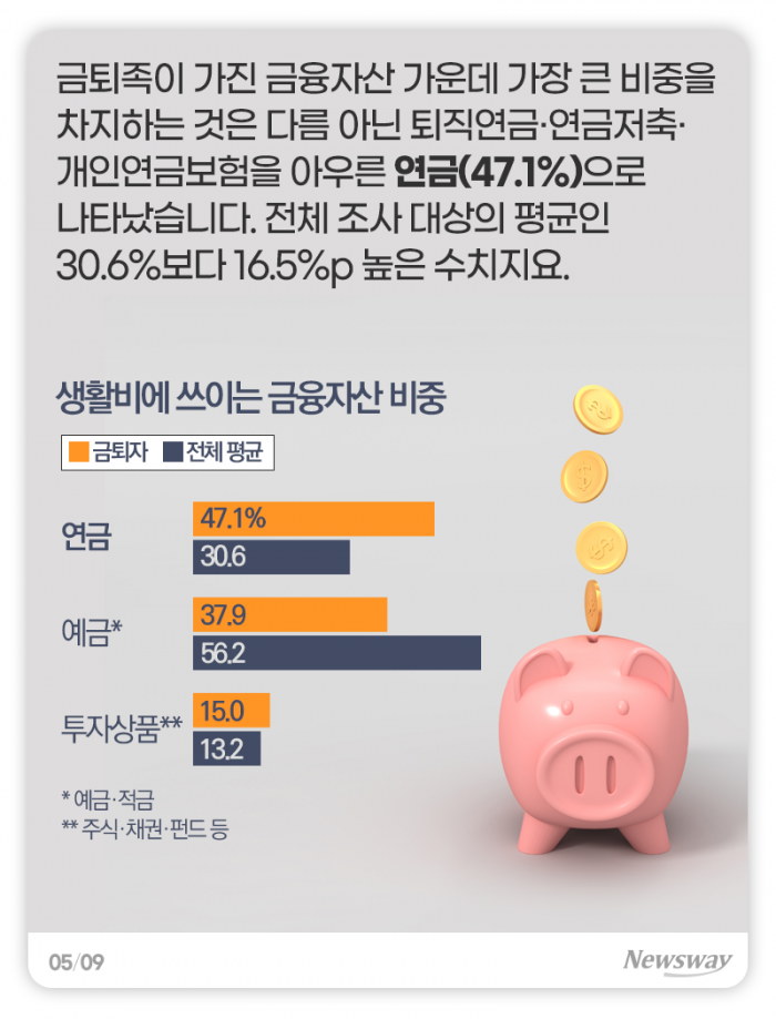 노후 걱정 없는 생활비는 월 ‘308만원’···어디서 나올까 기사의 사진
