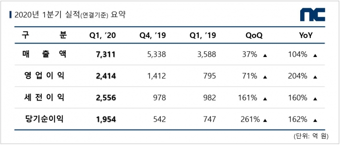 (사진-엔씨소프트)