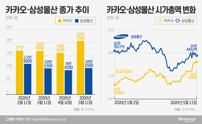 진격의 카카오, 삼성물산 제치고 시총 10위 꿰찰까 기사의 사진