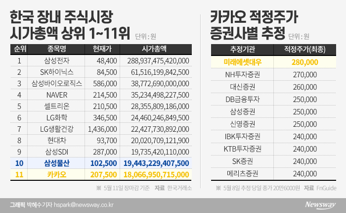 진격의 카카오, 삼성물산 제치고 시총 10위 꿰찰까 기사의 사진
