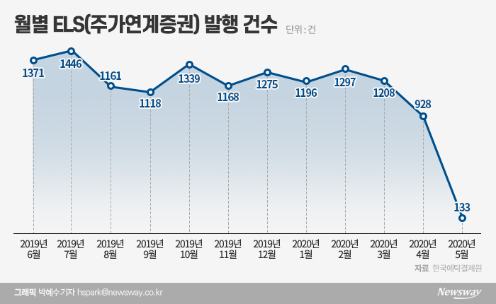 국민 재테크 ‘ELS’, 코로나19에 청약 미달 속출 기사의 사진