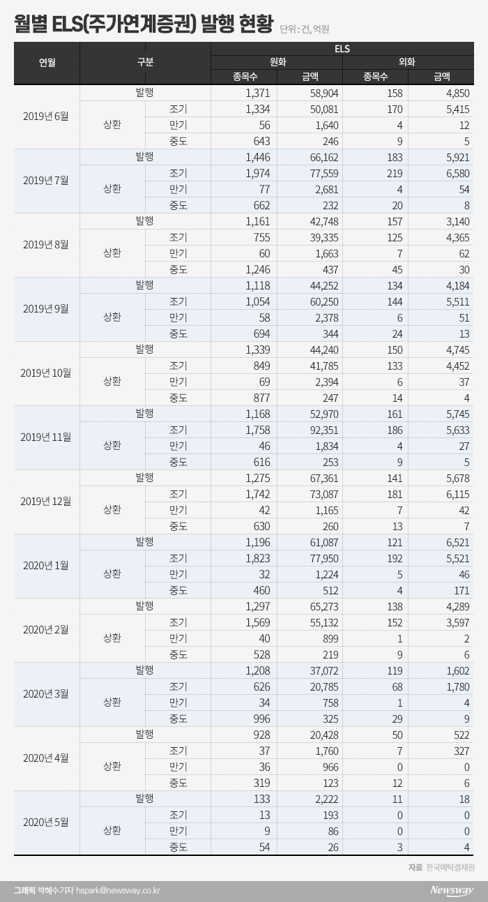 국민 재테크 ‘ELS’, 코로나19에 청약 미달 속출 기사의 사진