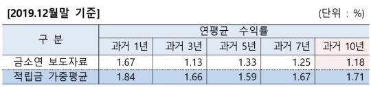 생명보험사 연금저축보험 연 평균 수익률. 자료=생명보험협회