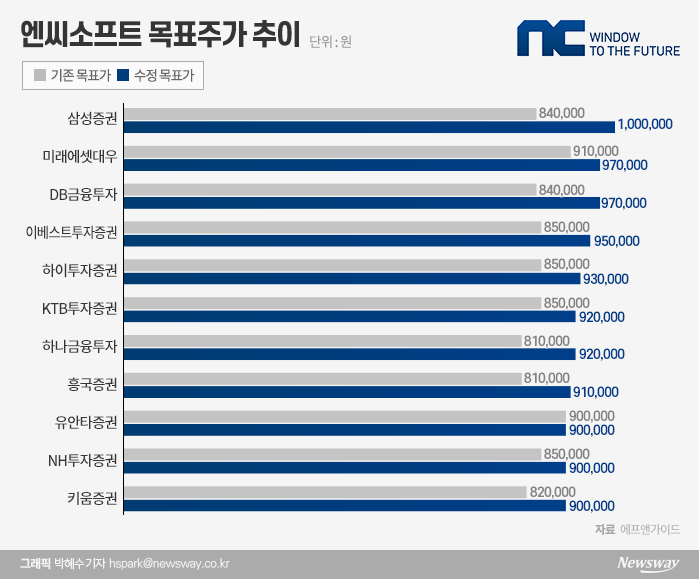 75만원 달리는 엔씨소프트, 증권가는 100만원도 본다 기사의 사진