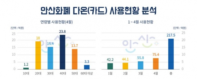 사진=안산시