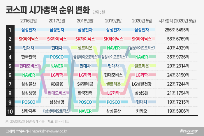 코로나19에 시총 톱10 격변···바이오·IT ‘씽씽’ 車 ‘급제동’ 기사의 사진