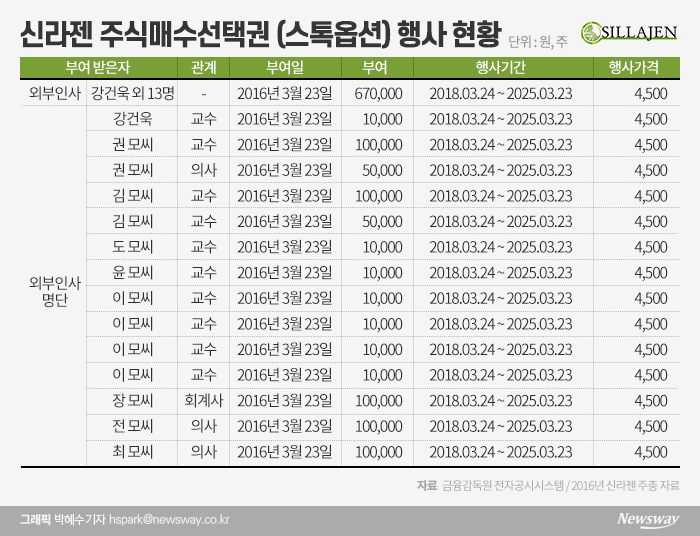 외부인사들이 받은 신라젠 스톡옵션, 반납 가능성은? 기사의 사진