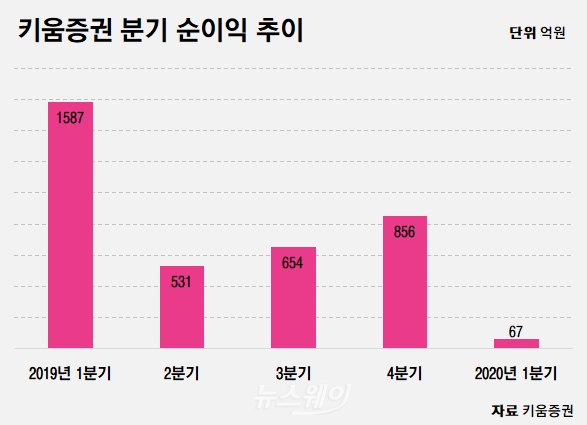 키움증권, 1분기 순이익 67억원···전년比 95.78%↓ 기사의 사진