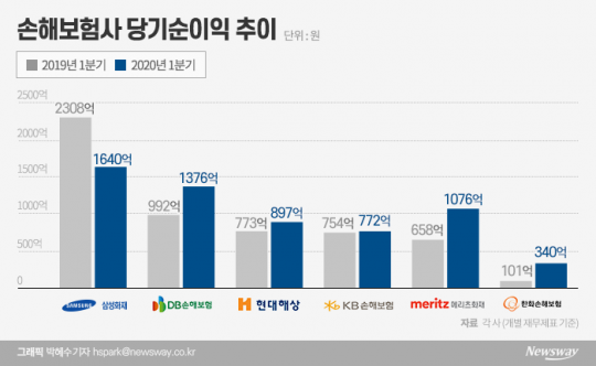 손해보험사 당기순이익 추이. 그래픽=박혜수 기자